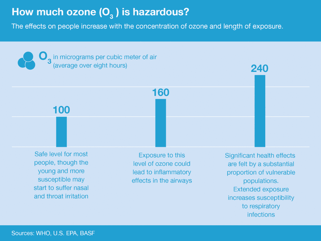 Infographic: How much ozone is hazardous?